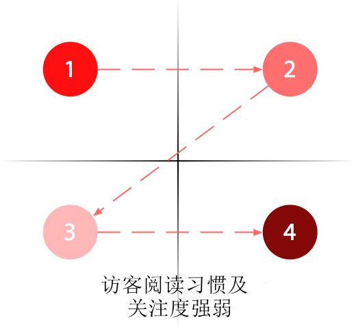 导致您的网站转化失败的常见的错误-莹晨建站-www.itccx.com