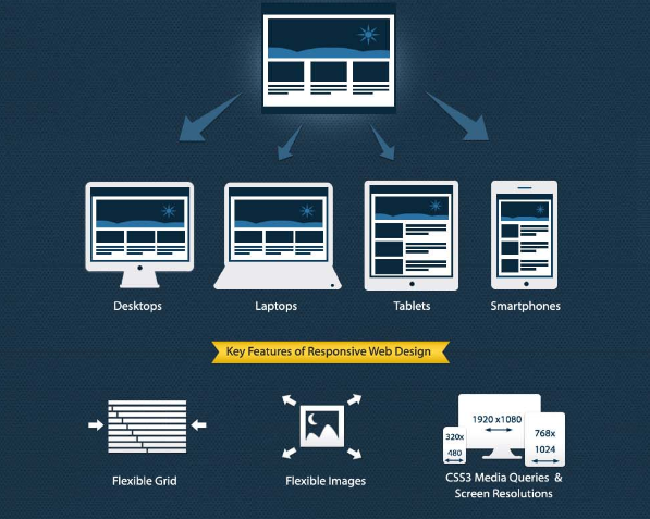 响应式HTML与移动网站的优势-莹晨建站-www.itccx.com